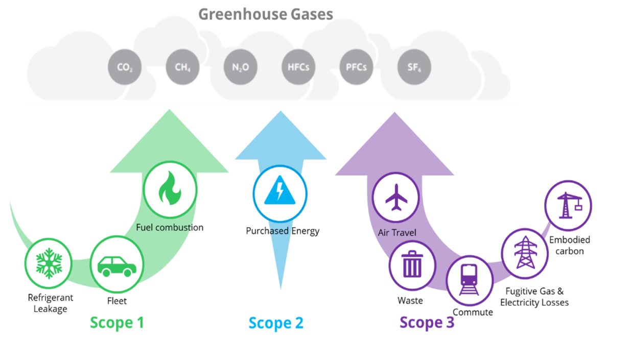map displaying greenhouse gases in three different scopes