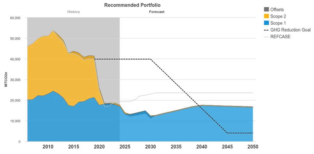 net emissions co2 graph